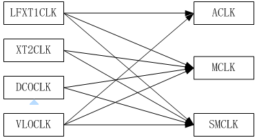 430_osc2clock