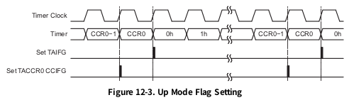 430_timer_up_mode_timing