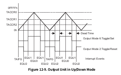 430_timer_updown_mode