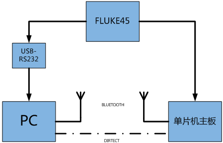 fluke45viewer_flow